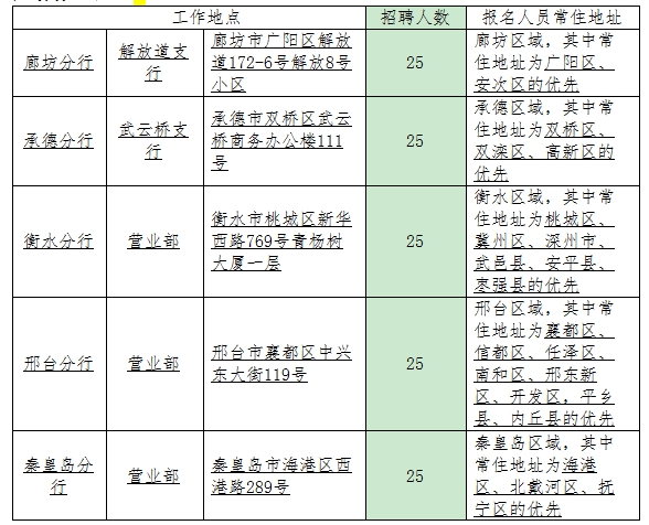 2024年张家口银行微贷业务信贷经理招聘简章