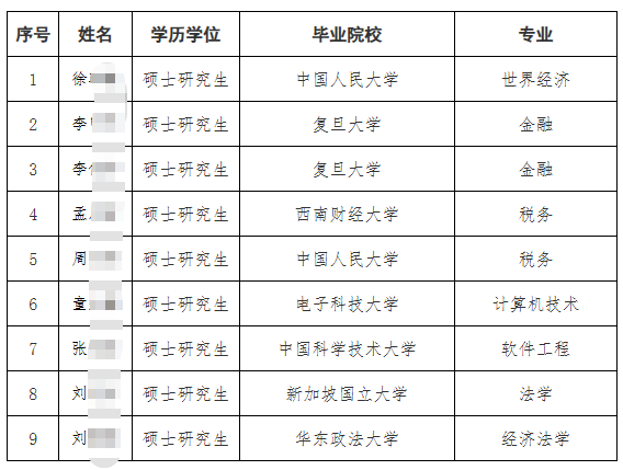 2026年上海黄金交易所招聘工作拟招录人选公示